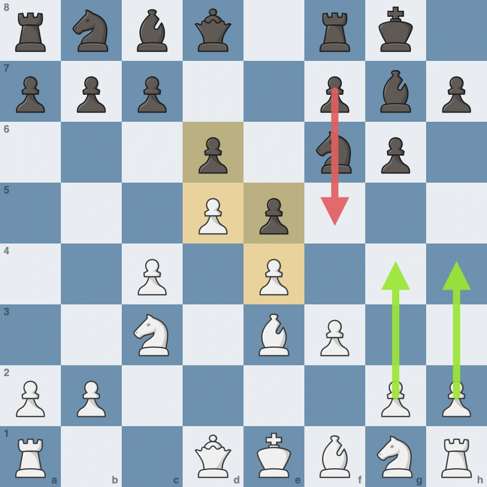 Староиндийская защита: пешки d5-e4 против d6-e5, центр заперт, обе стороны идут в атаку на разных флангах