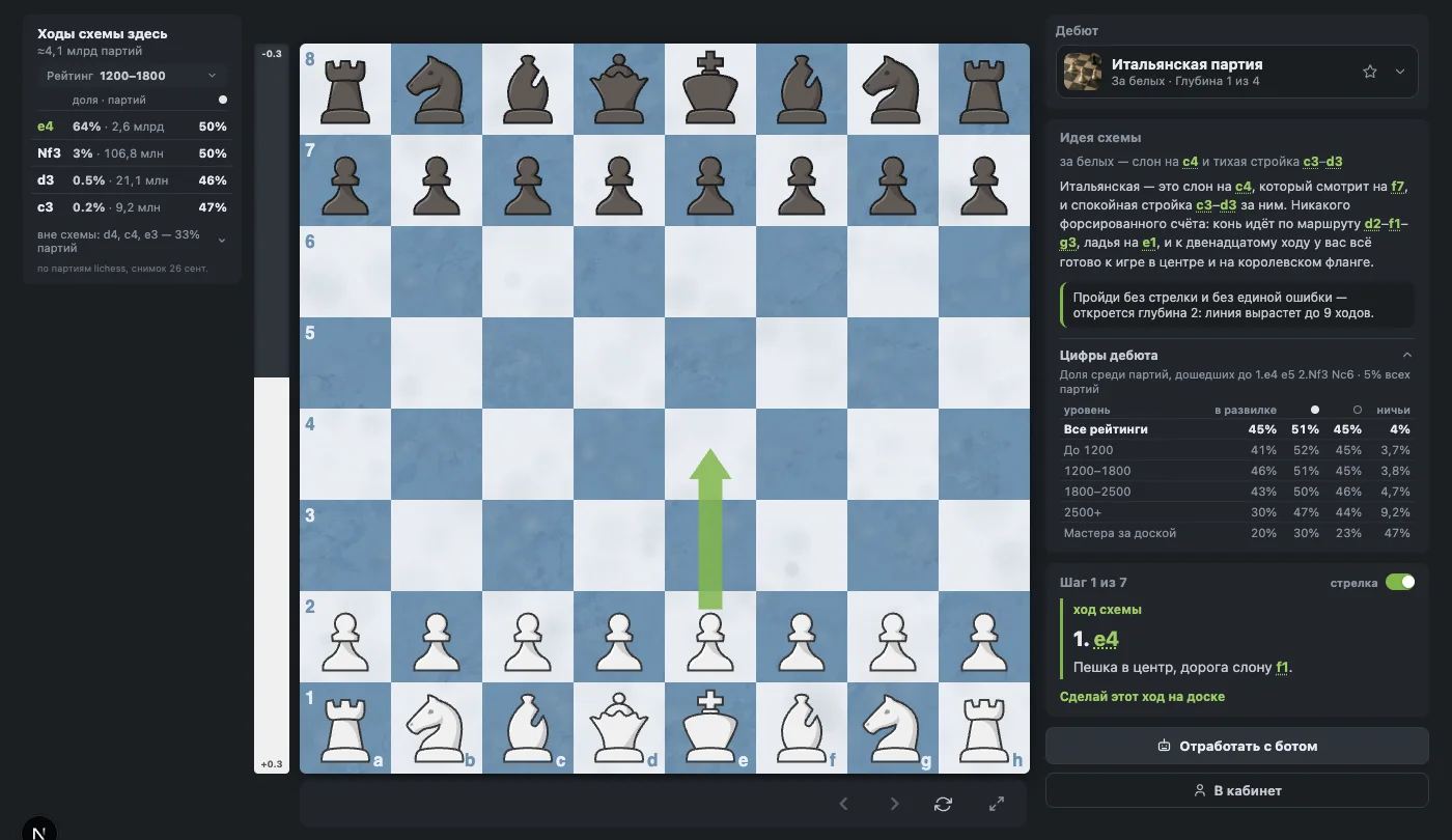 Studying the Italian Game: board with an arrow, the idea of the scheme, a table of numbers by rating level and the widget of what people play here