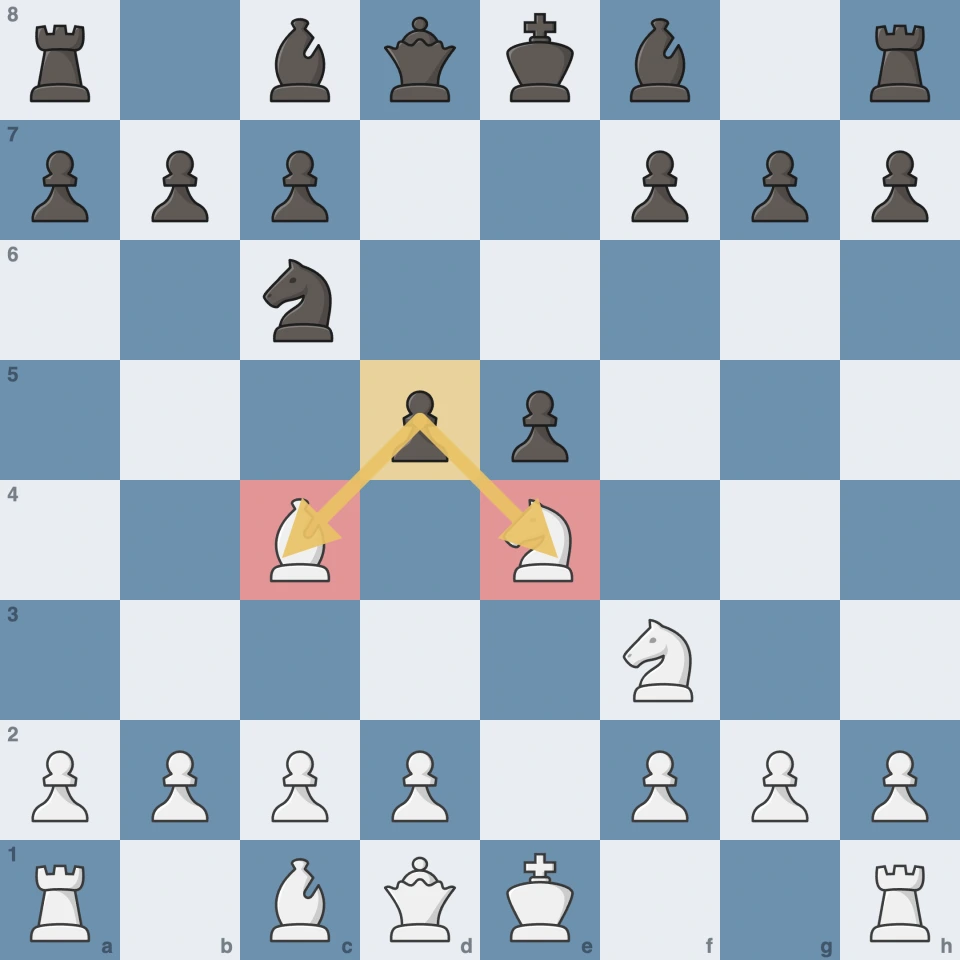 Posição após 1.e4 e5 2.Nf3 Nc6 3.Bc4 Nf6 4.Nc3 Nxe4 5.Nxe4 d5: o peão d5 ataca o bispo em c4 e o cavalo em e4