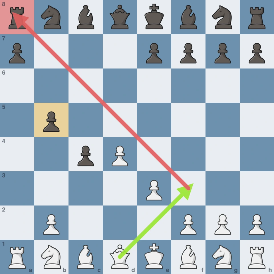 QGA after 5…cxb5: the queen goes to f3 and hits the rook on a8