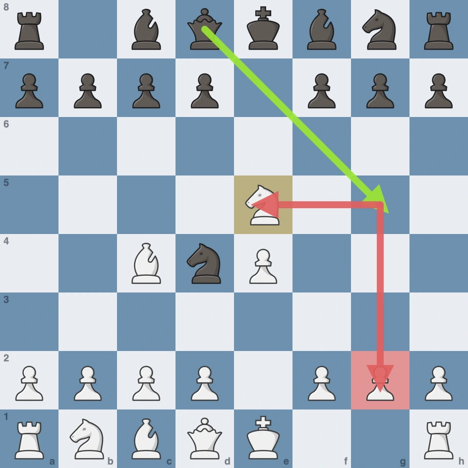 Blackburne Shilling Gambit after 4.Nxe5: the queen on g5 hits the e5 knight and the g2 pawn
