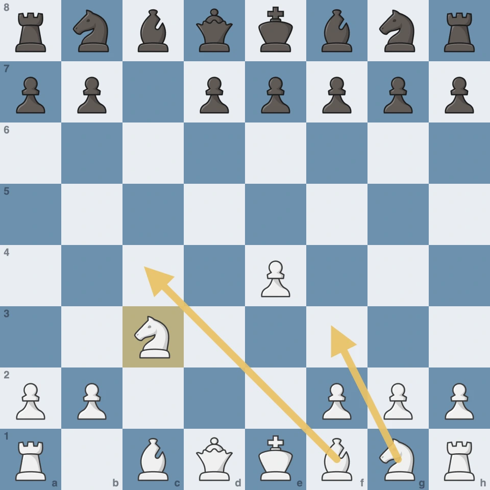 Morra Gambit after 4.Nxc3: White’s knight is in play, with Nf3 and Bc4 to come