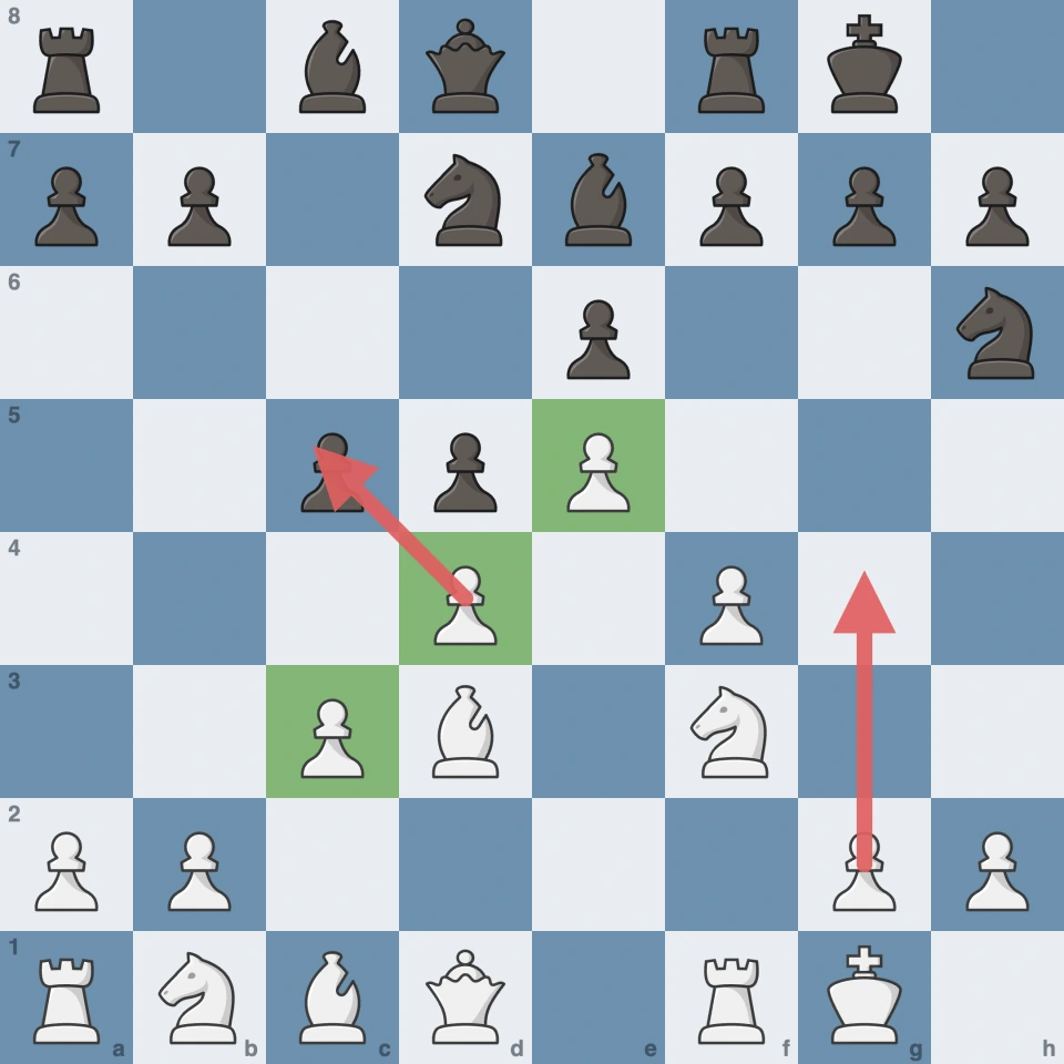 After 7...c5 8.c3 the c3-d4-e5 chain holds; red arrows show g4 and dxc5, which let the advantage slip