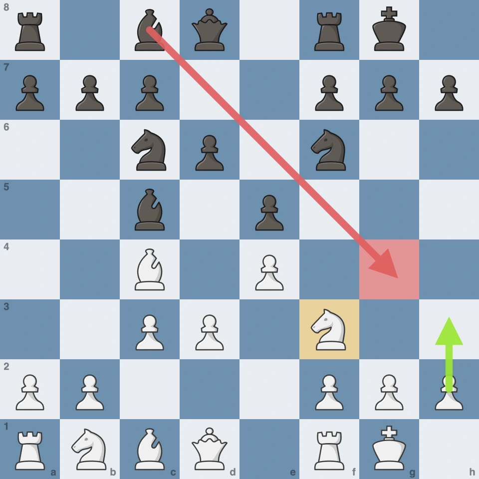 Italian Game: Black wants Bg4, White plays h3