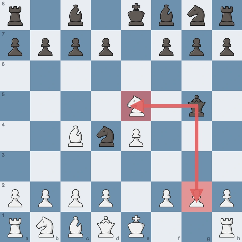 After 4.Nxe5 the queen on g5 hits the e5 knight and the g2 pawn